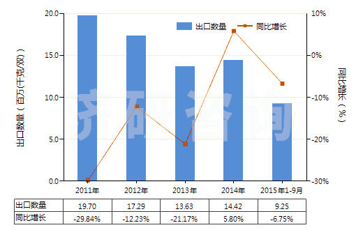2011-2015年9月中國其他橡膠制鞋面的鞋靴(橡膠制外底及鞋面,防水及運(yùn)動(dòng)鞋靴除外,包括其他裝金屬護(hù)鞋頭的橡膠、塑料鞋靴)(HS64029910)出口量及增速統(tǒng)計(jì)
